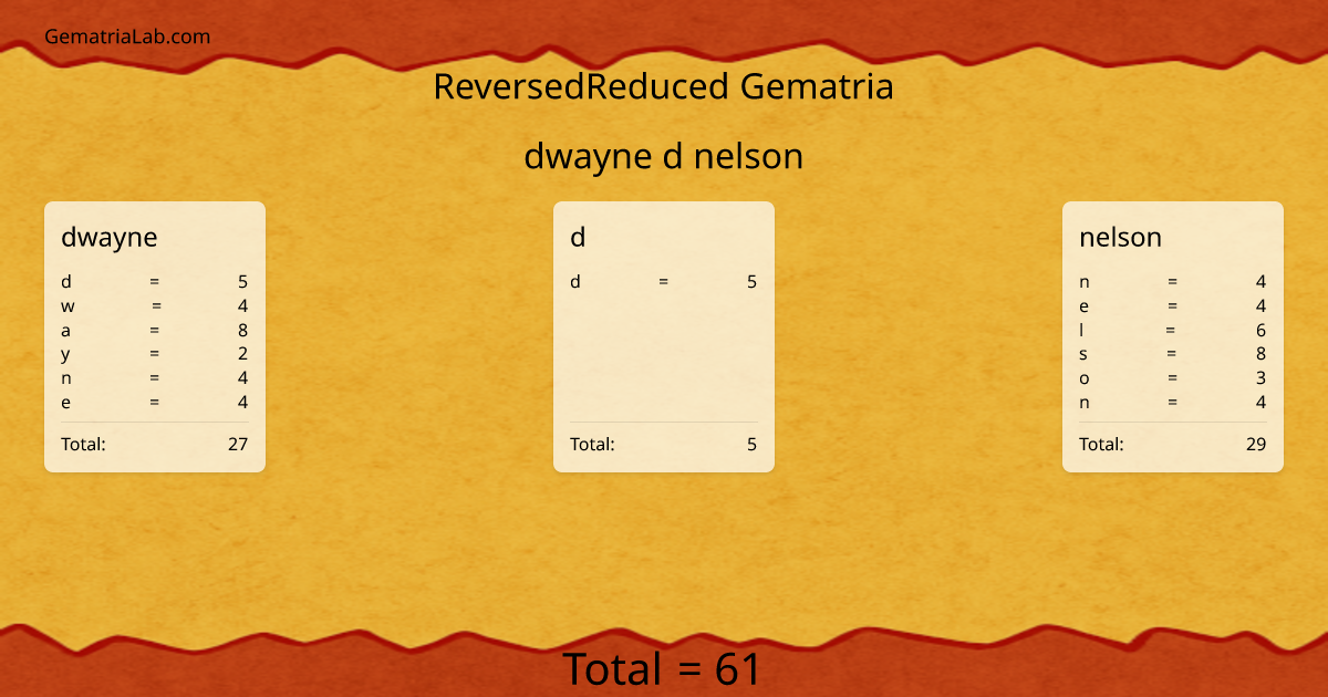 dwayne d nelson in reversedReduced Gematria